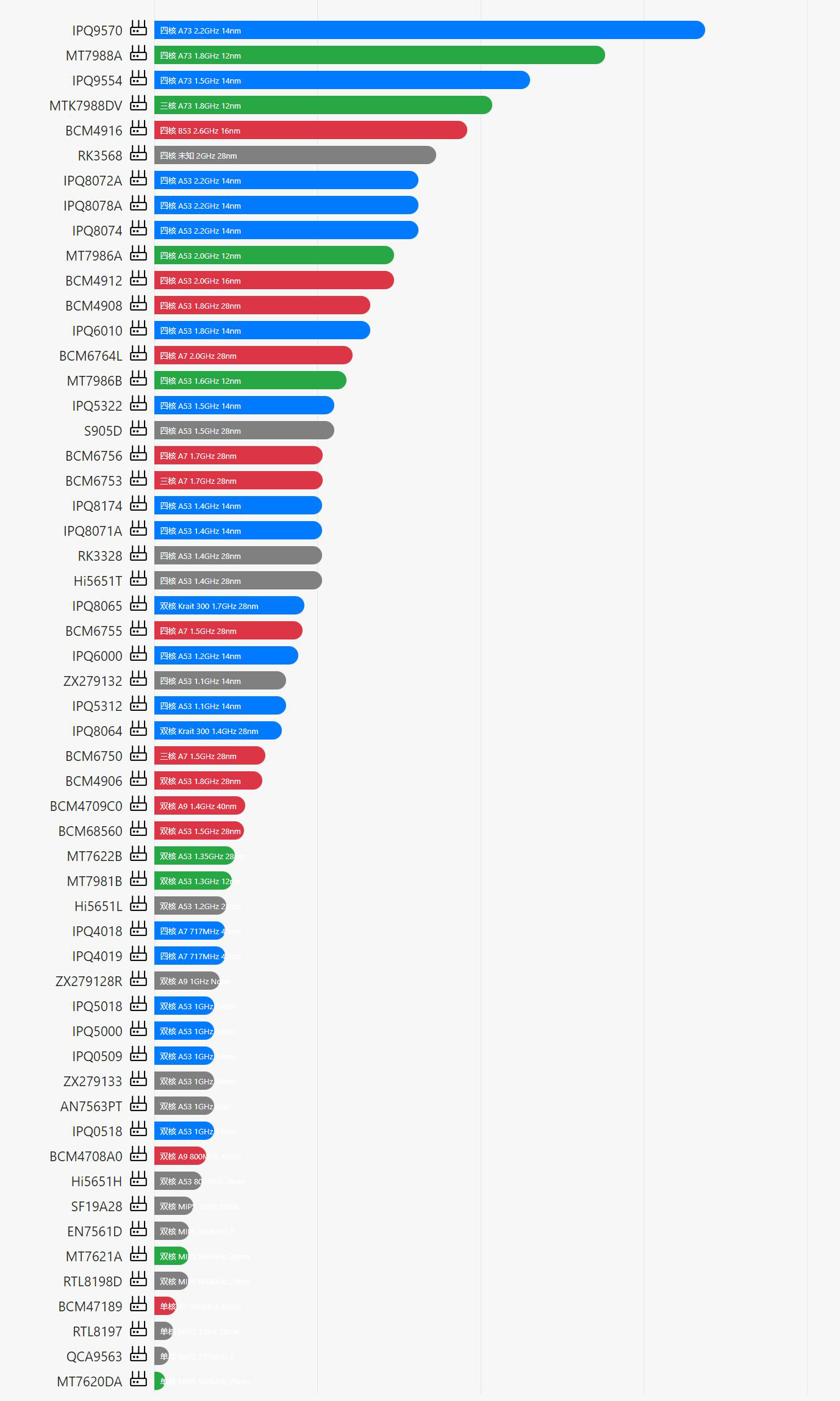 路由器CPU性能天梯排行榜