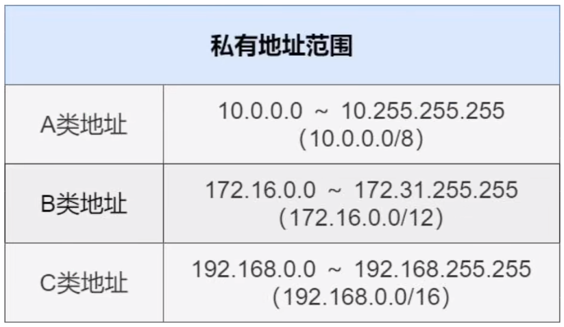为什么IP地址都是10/172/192开头呢?