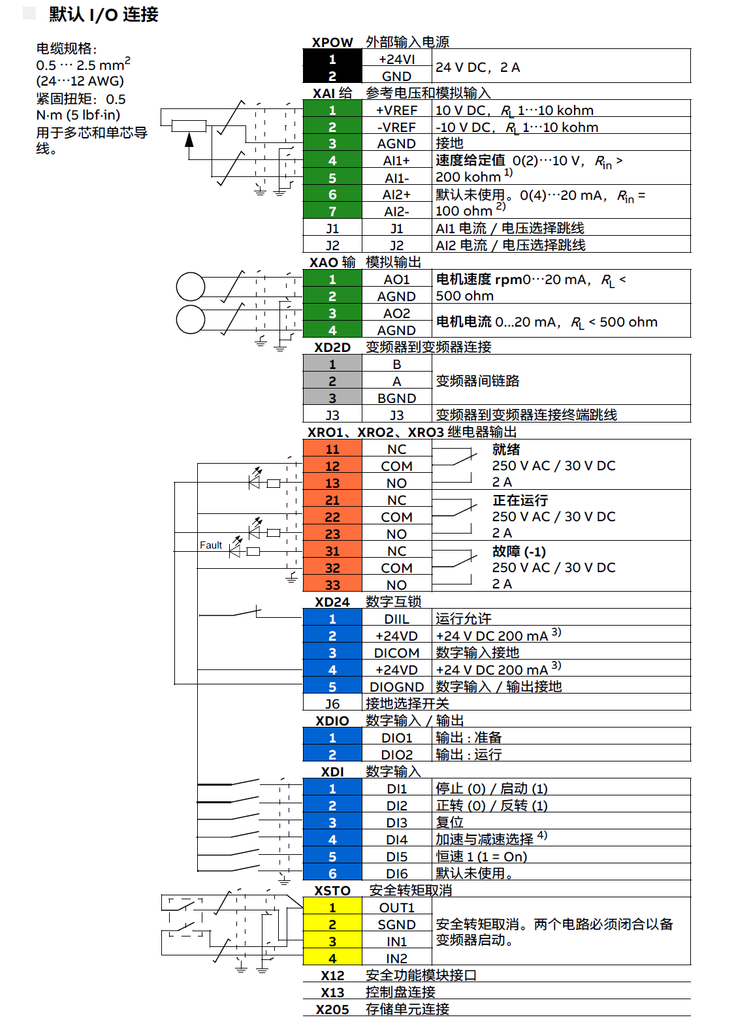 ABB ACS880-01变频器过流故障调整参数列表，正反转，接线，控制盘使用