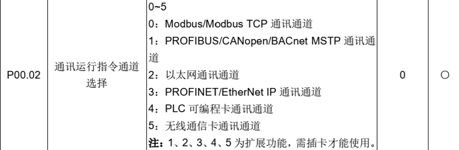 英威腾变频器的 PROFINET 通讯参数设置Goodrive 270 (GD270) 系列