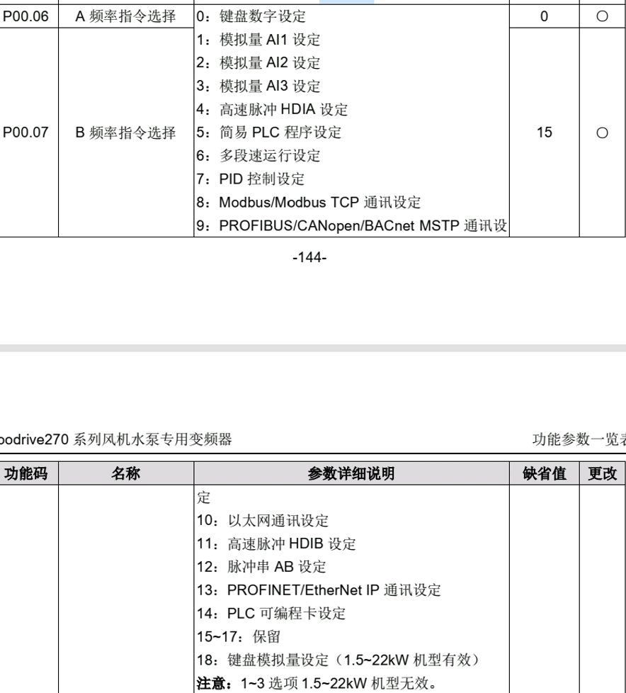 英威腾变频器的 PROFINET 通讯参数设置Goodrive 270 (GD270) 系列