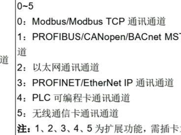 英威腾变频器的 PROFINET 通讯参数设置Goodrive 270 (GD270) 系列